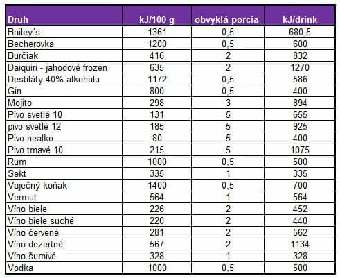 množstvo kalórií v rôznych drinkoch